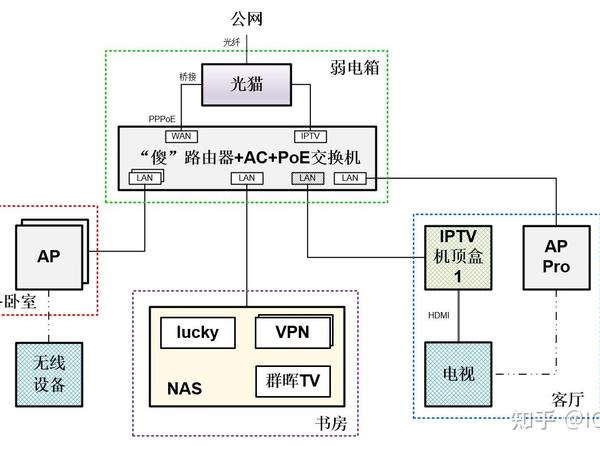 低代码改造家庭内网IPTV系统