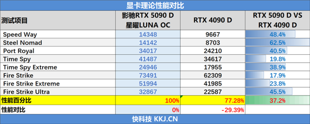 影驰RTX 5090 D星曜LUNA OC显卡评测：最强旗舰 独特磁吸随时恢复满血