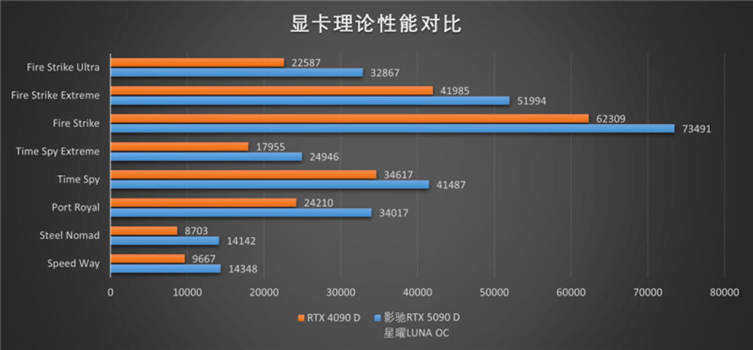 影驰RTX 5090 D星曜LUNA OC显卡评测：最强旗舰 独特磁吸随时恢复满血