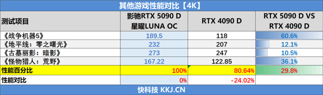 影驰RTX 5090 D星曜LUNA OC显卡评测：最强旗舰 独特磁吸随时恢复满血