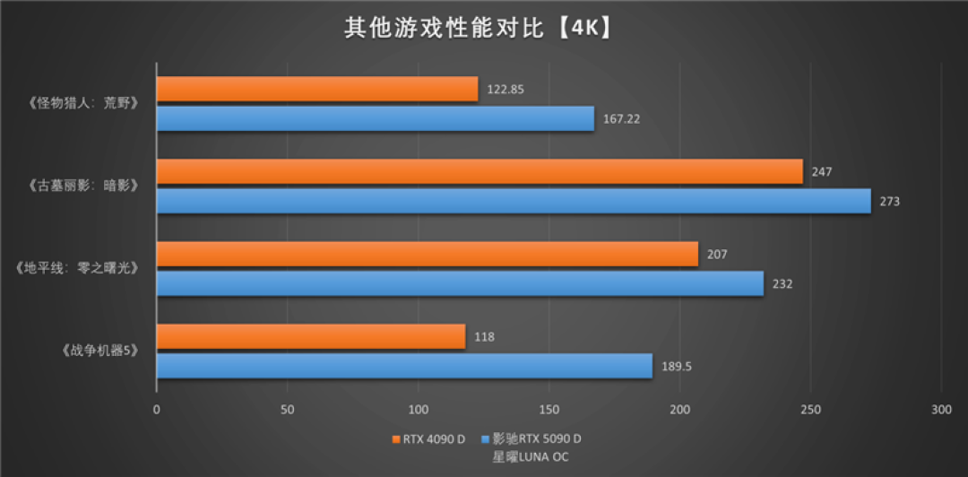 影驰RTX 5090 D星曜LUNA OC显卡评测：最强旗舰 独特磁吸随时恢复满血