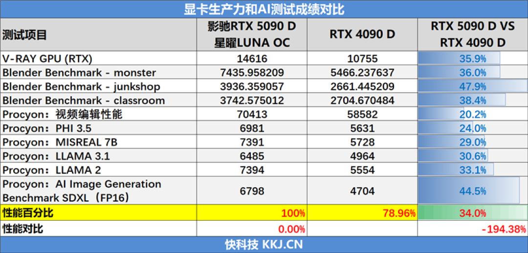 影驰RTX 5090 D星曜LUNA OC显卡评测：最强旗舰 独特磁吸随时恢复满血