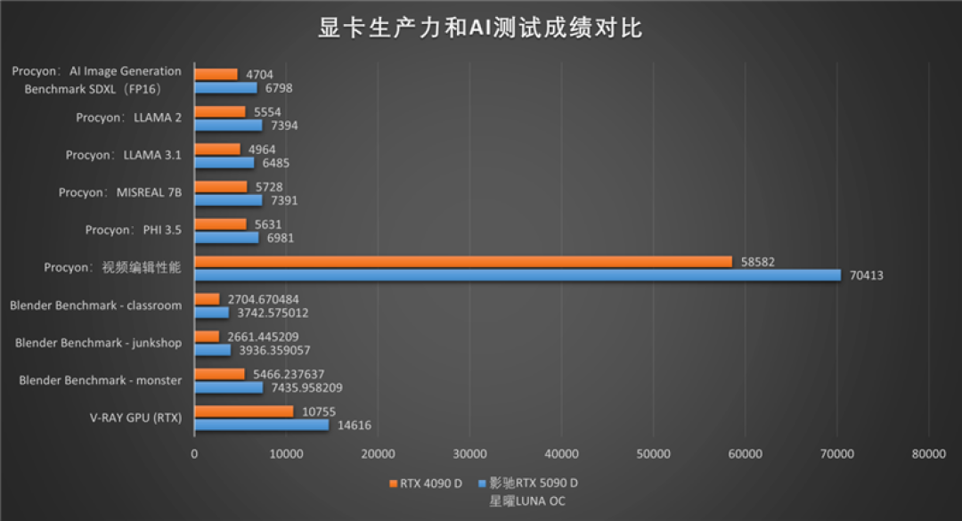影驰RTX 5090 D星曜LUNA OC显卡评测：最强旗舰 独特磁吸随时恢复满血