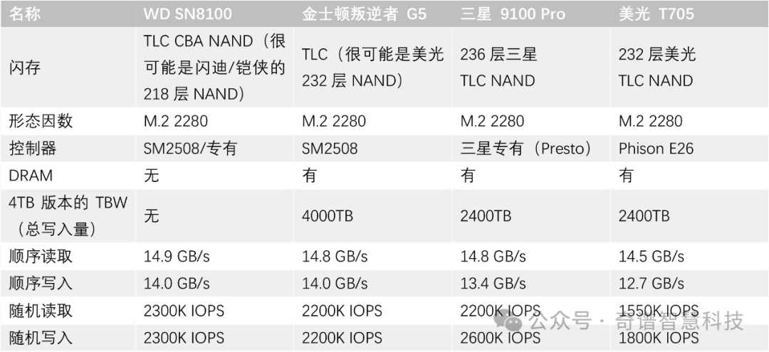 西部数据SSD最后的产品黑盘SN8100,读取速度达14.9 GB/s