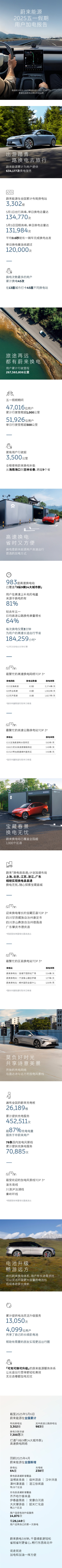 蔚来公布2025五一假期加电报告:最忙的换电站一天换了154块电池