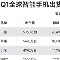 亓纪的想法 篇零：全球智能手机榜单更新：小米第三，vivo第五，华为排第几？
