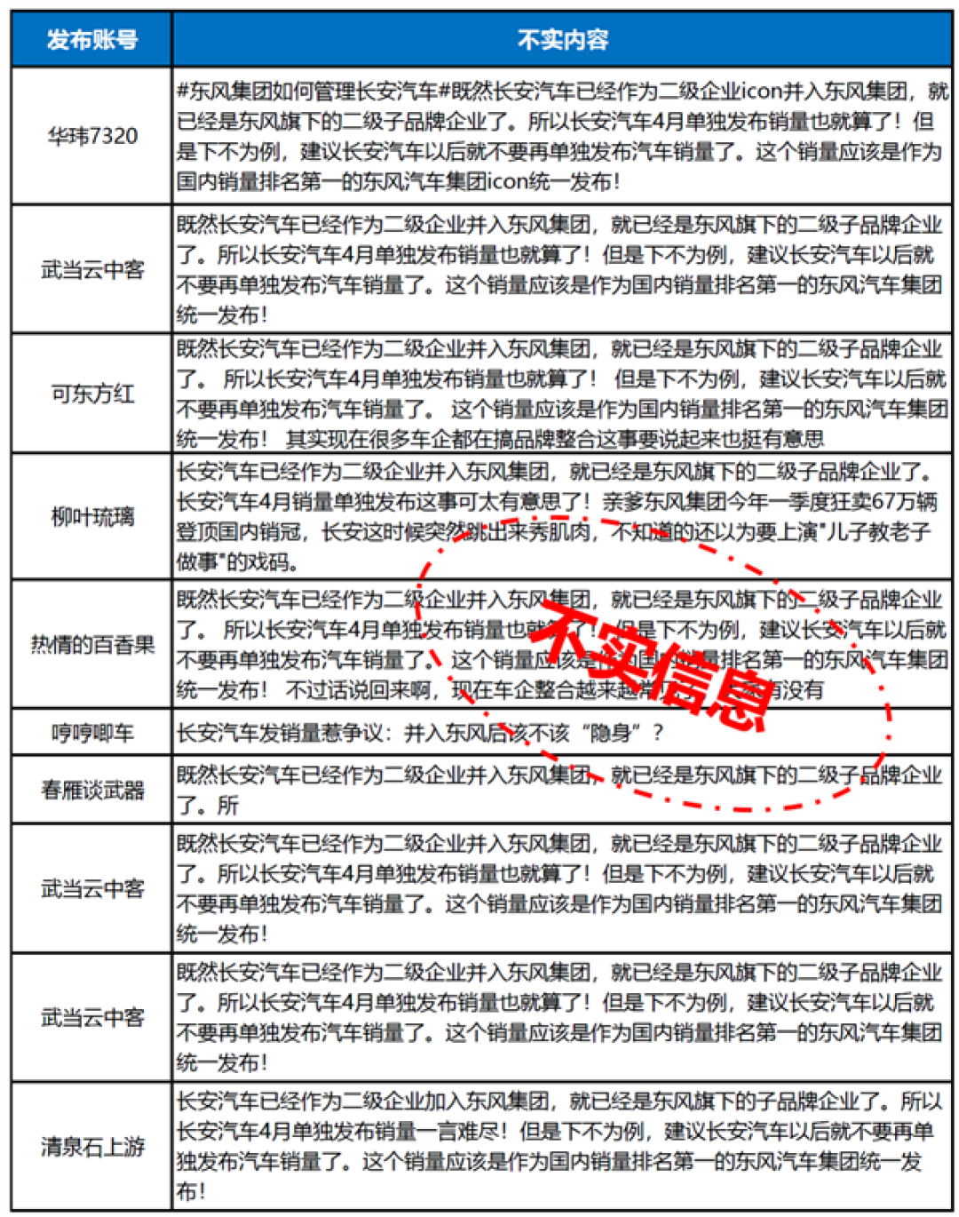 长安汽车官方辟谣并入东风集团:将追究相关方责任