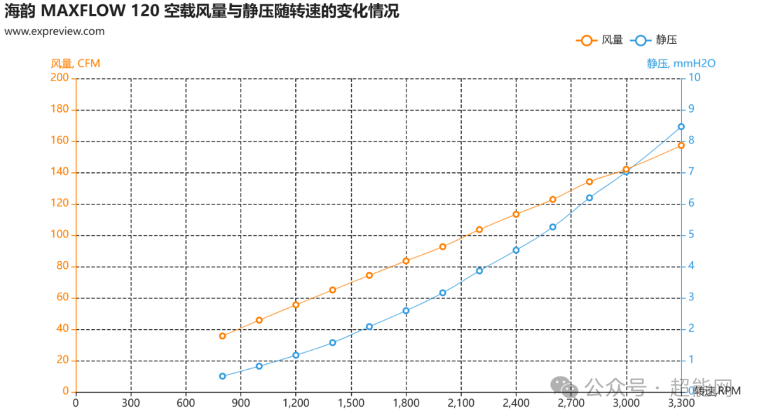海韵 MAXFlow 120风扇评测：消费级暴力扇再添猛将