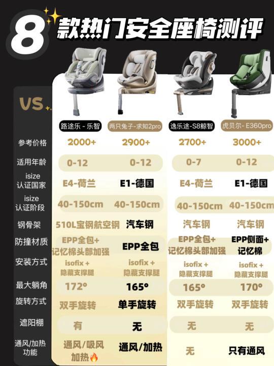 安全座椅怎么选不踩雷？测评8款掏心挖总结🔥