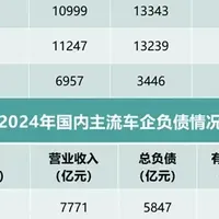 车企负债率应该如何解读？最优水平和合理范围分别是多少？