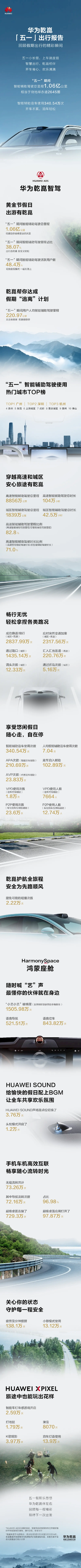 华为乾崑发布五一出行报告：辅助驾驶总里程超100000000公里