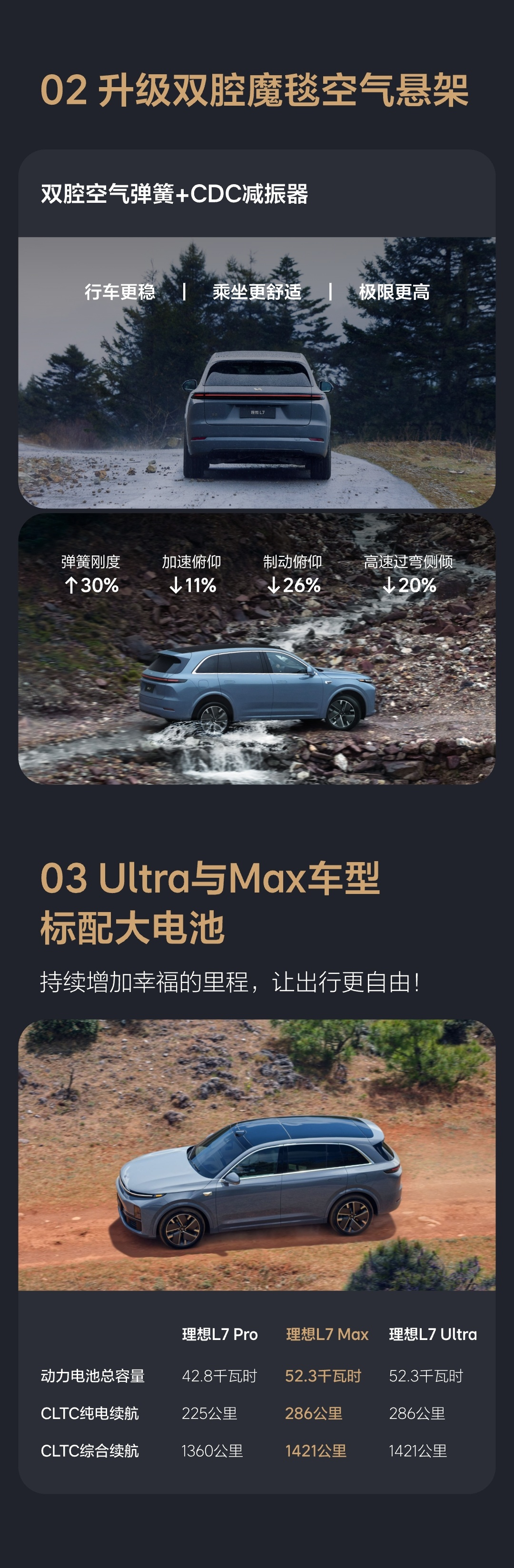 理想L系列智能焕新版上市,所有车型加量不加价