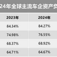拨开迷雾，一起来看清全球车企负债真相