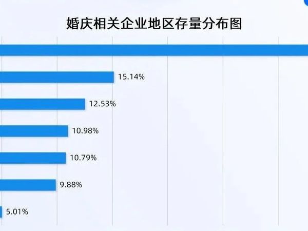 新增7.92万家！2025全国婚庆企业数据