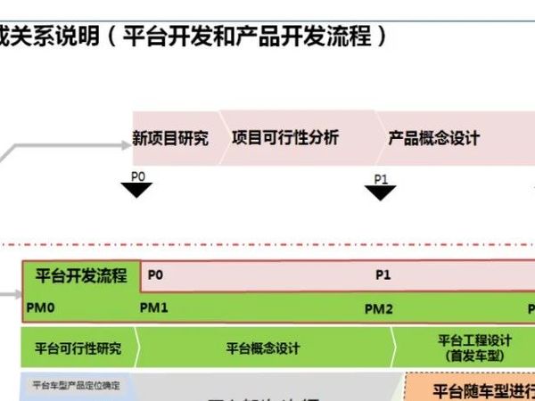 建议收藏！奇瑞汽车整车开发流程介绍