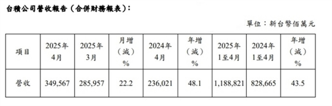 台积电4月销售额同比暴涨48.1%:市值突破8067.63亿美元