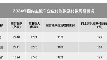 全球车企负债图谱：规模与营收如何影响债务结构？