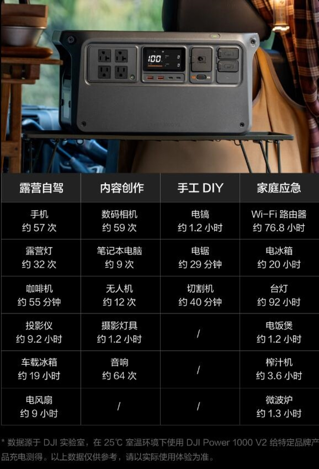 2999元!大疆发布新一代1度电户外电源 双140W C口
