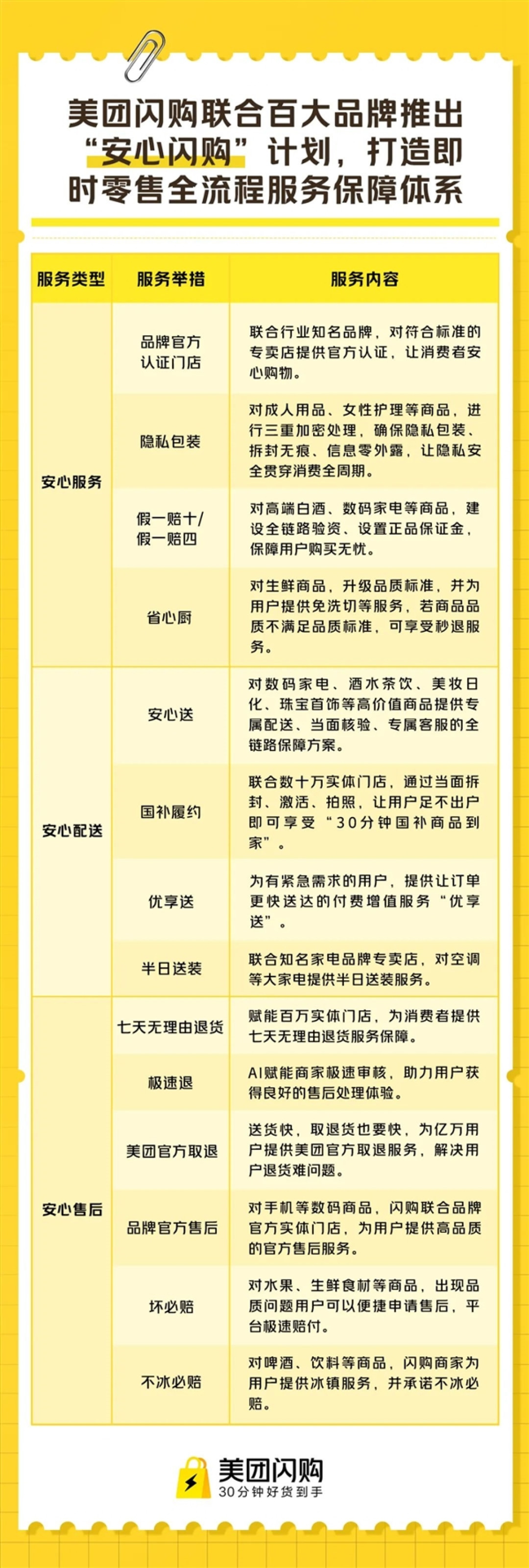美团推出“安心闪购”!行业首个购物全流程保障体系:华为、小米等已上线