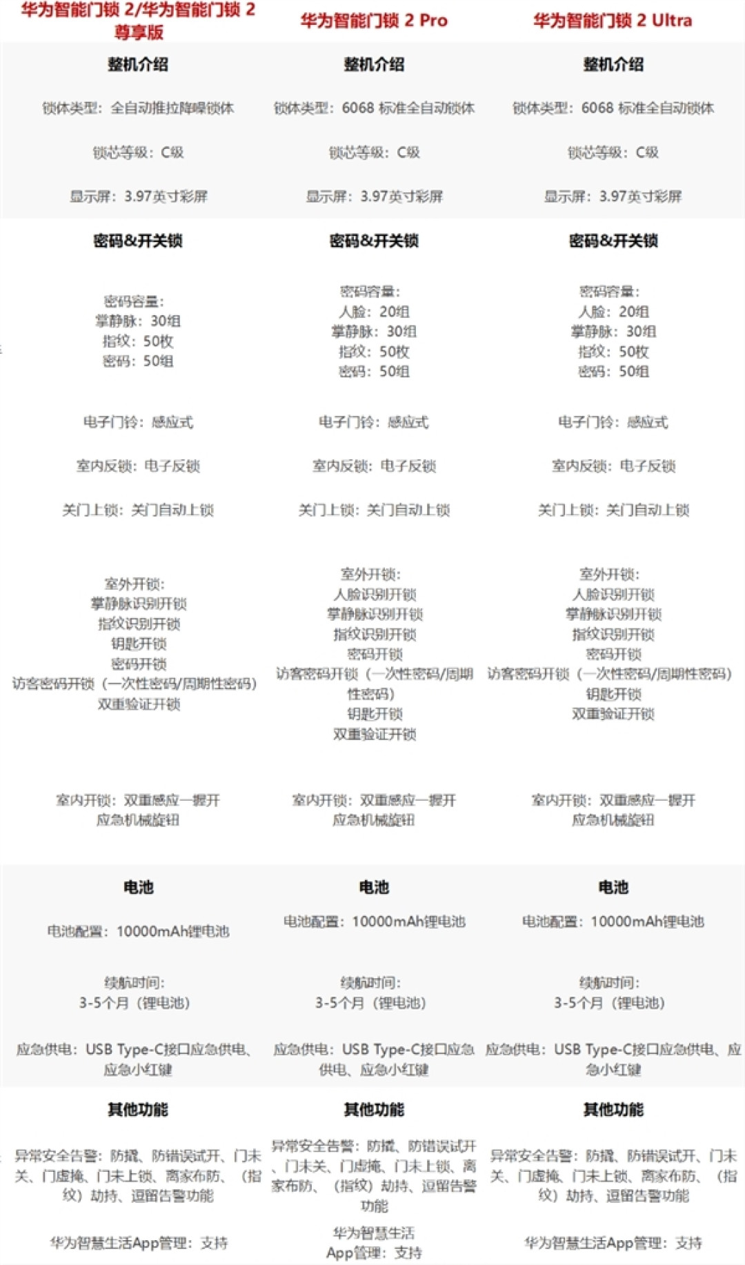 3199元起！华为智能门锁2 Pro/Ultra开启预售：首次掌静脉+3D人脸识别