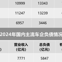 全球车企财报透视：负债结构分化 国内车企韧性凸显