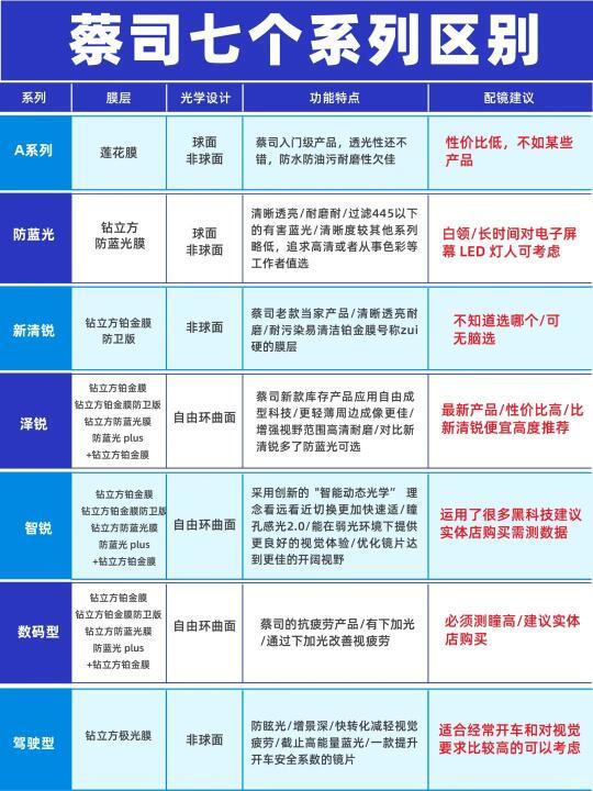 蔡司镜片该如何选择，滴滴我发价格表