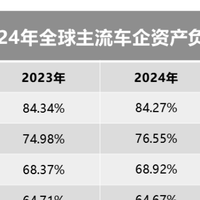比亚迪 篇零：拨开迷雾，看清全球车企负债真相