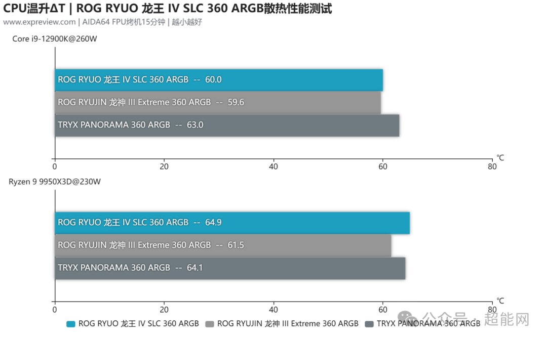 ROG RYUO 龙王 IV SLC 360 ARGB水冷评测:短管+曲面大屏=极致体验?