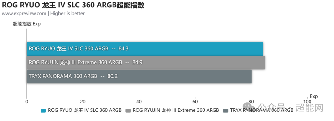 ROG RYUO 龙王 IV SLC 360 ARGB水冷评测:短管+曲面大屏=极致体验?