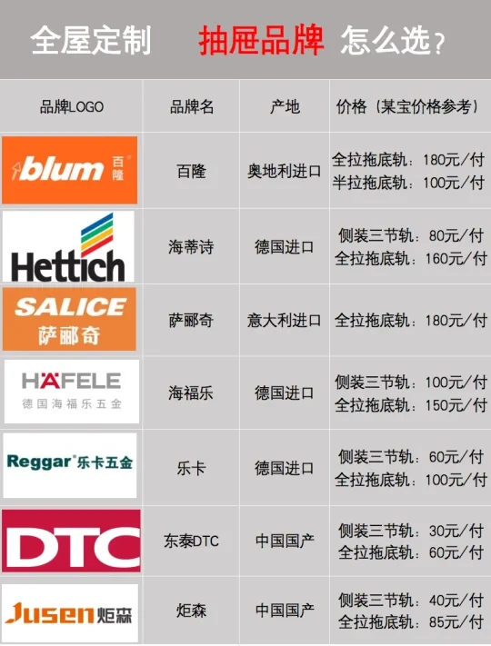 全屋定制必看，用得多的抽屉轨道怎么选？