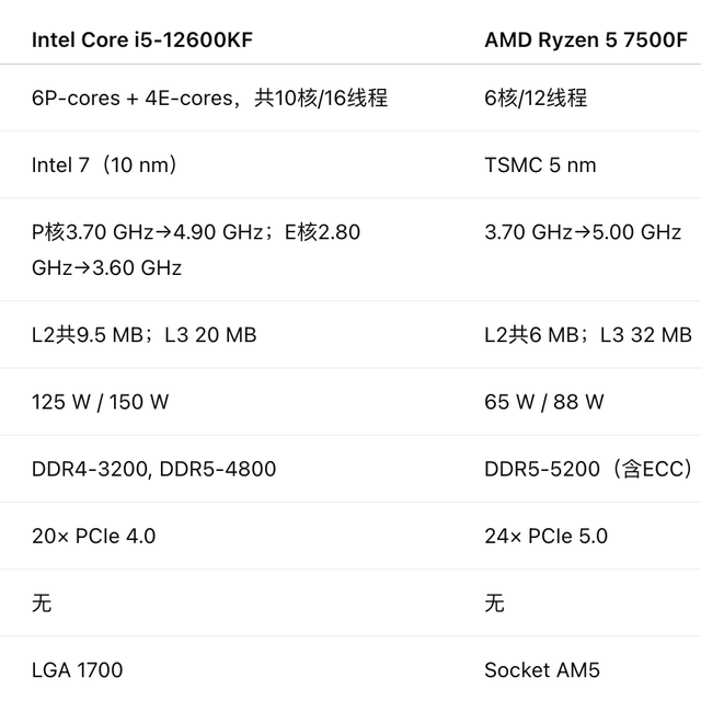 i5-12600KF vs Ryzen 5 7500F：谁是当下中端CPU首选