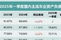 哪些指标衡量车企财务健康情况？

JT的数字日