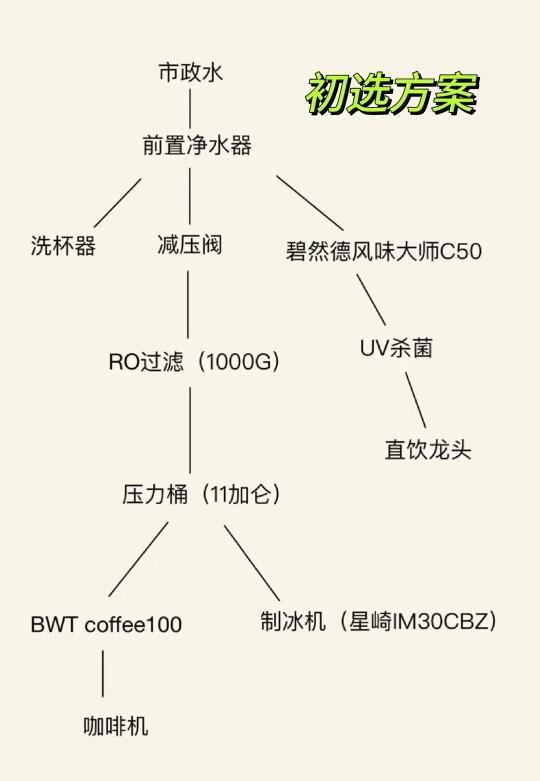 家庭咖啡角RO+矿化净水方案