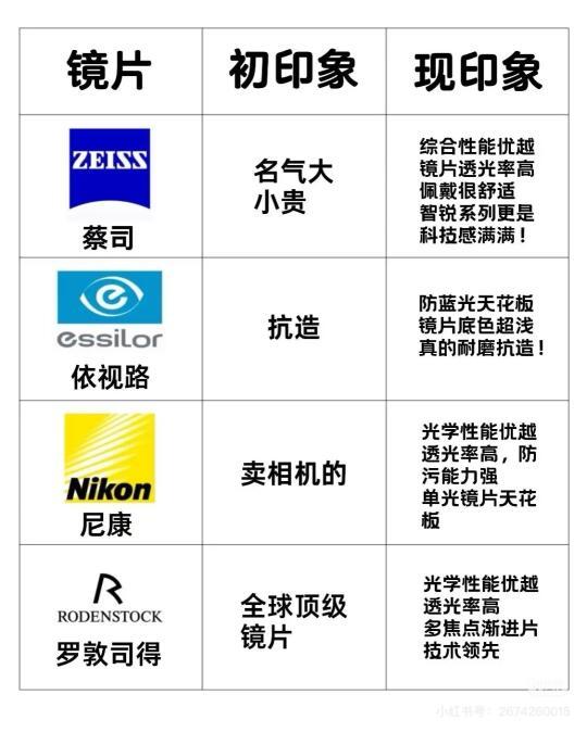在望城答应我别再配杂牌镜片！
【镜片大揭秘】各大品牌镜片全解析，别再被坑啦！
😎宝子们，今天来给大家把这些品牌镜片一次性说清楚，可别再被坑啦！🤗
👉大家都知道蔡司、依视路、凯米、某月这些镜片品牌很不错