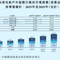一周销量激增51%，3万亿市场赛道火了