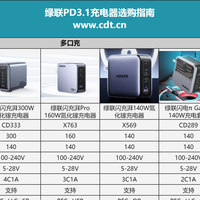 140W到500W全覆盖！绿联PD3.1充电器矩阵满足全场景需求