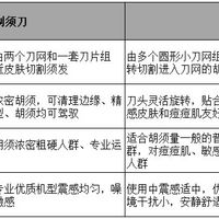 剃须刀哪款好用性价比最高？品牌五大排名精选宝藏机型分享