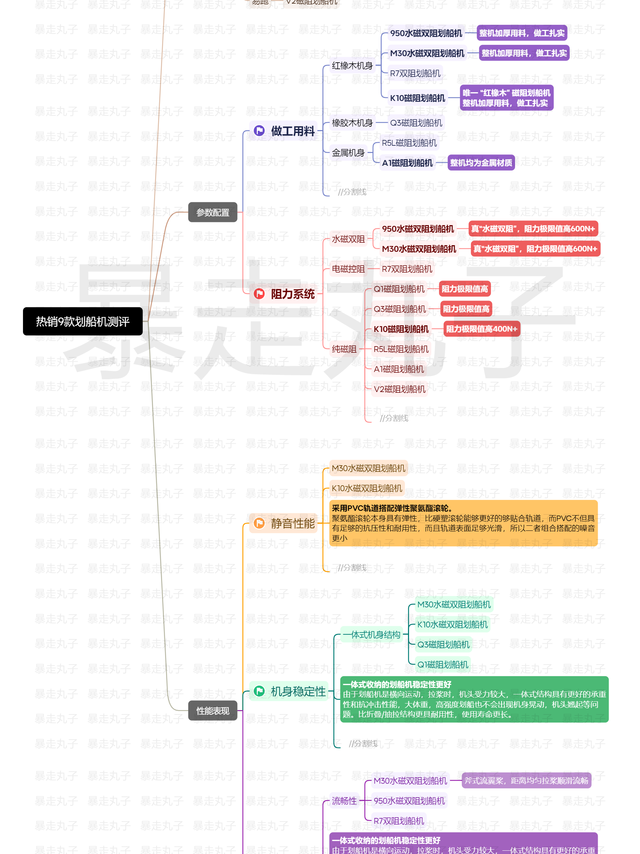 6大划船机品牌对比测评！麦瑞克/MOK/Keep/佑美划船机到底怎么样？哪款品质更好？