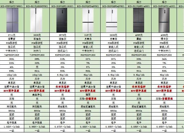 2025年海尔冰箱哪款值得买？超全零嵌/非零嵌型号对比+避坑清单，附618闭眼入攻略
