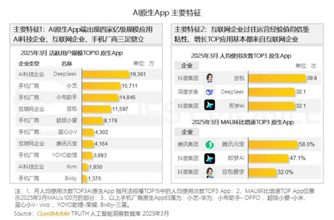 四家AI原生APP月活破亿:华为小艺第二 仅次于DeepSeek