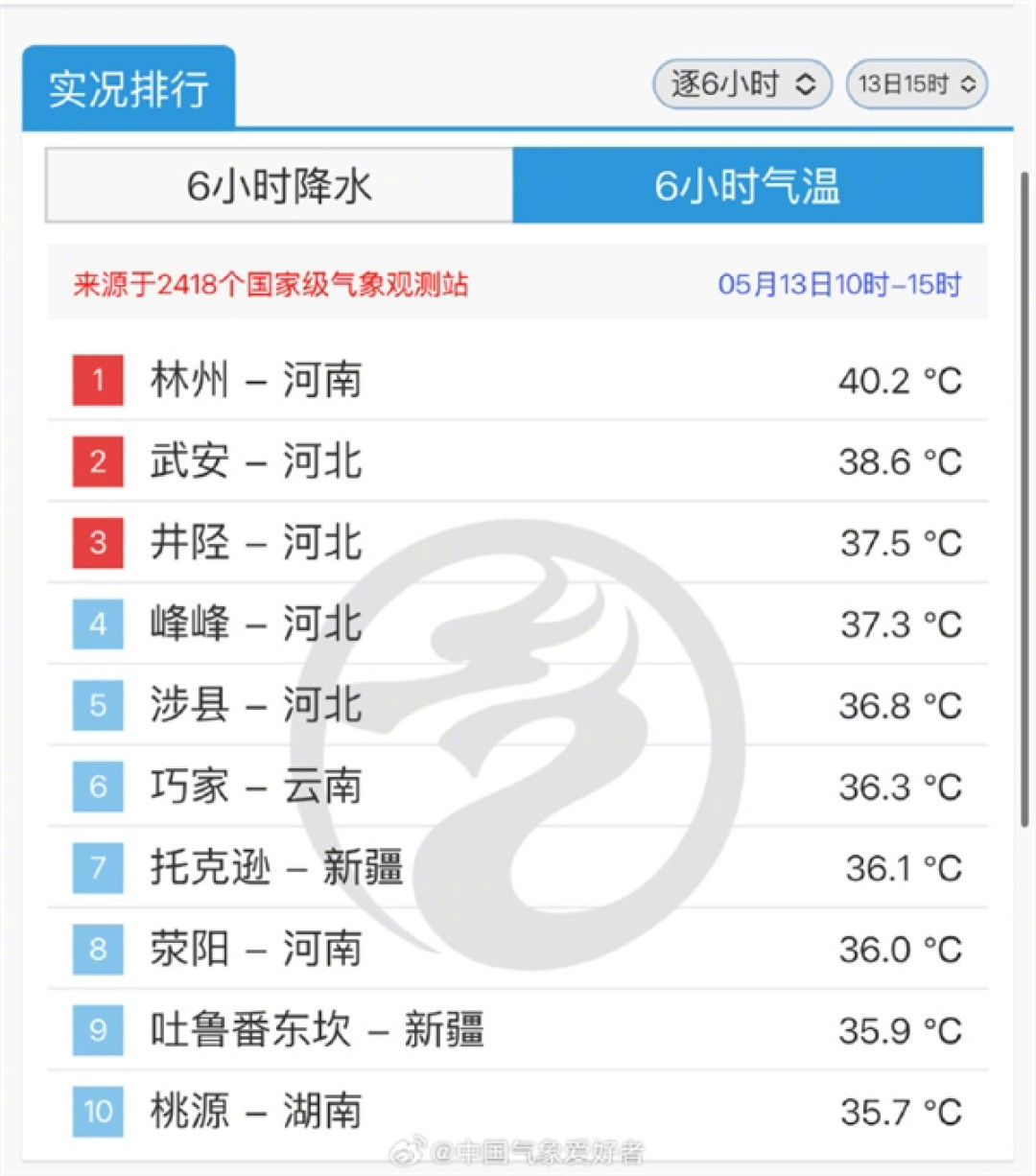 北方直接快进到盛夏了 河南惊现40°C以上高温