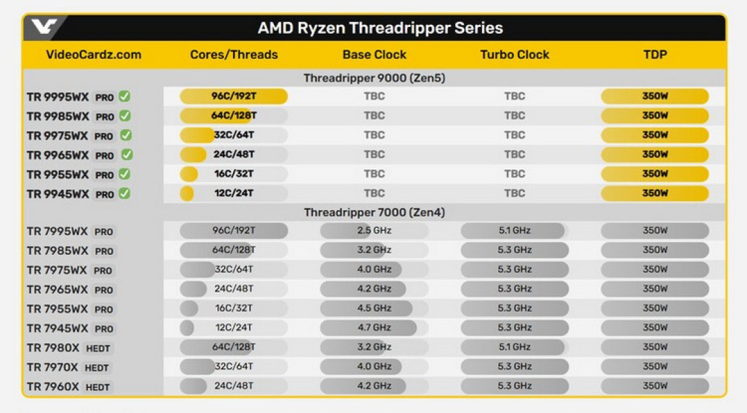 网传丨AMD 新一代 9000WX 系列型号、及部分配置确认,全新架构