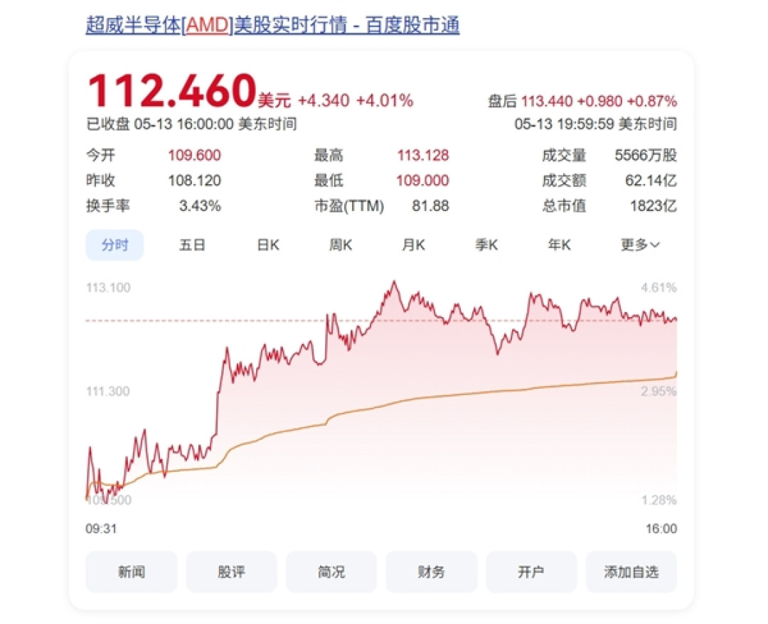 沙特金主狂砸6000亿美元:NVIDIA、AMD获AI芯片超级大单
