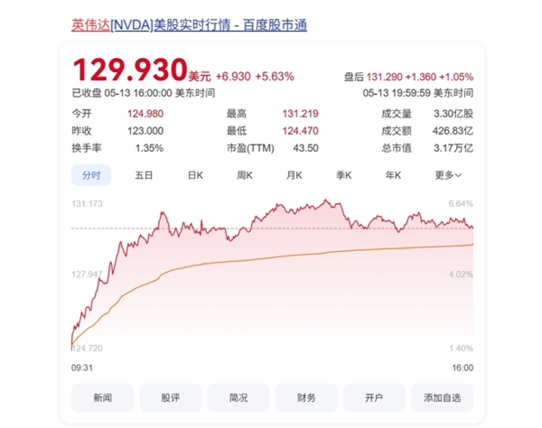 沙特金主狂砸6000亿美元:NVIDIA、AMD获AI芯片超级大单