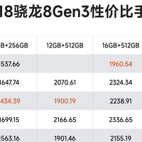 亓纪的想法 篇零：骁龙8Gen3开始“清库存”，这5款刚好捡漏，12GB+256GB版仅1435元