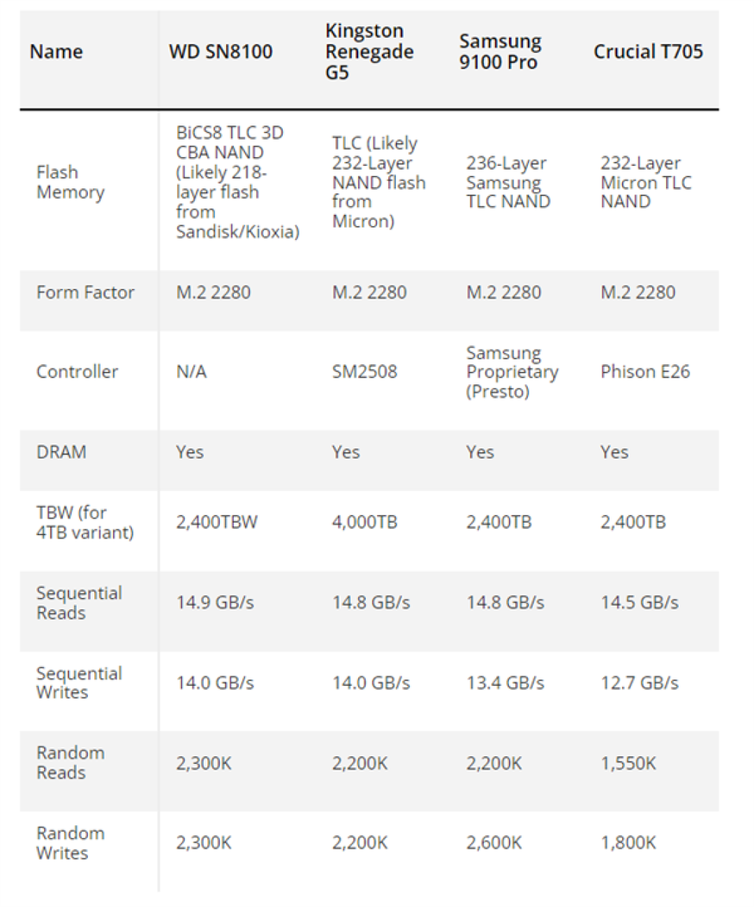 永别了西数SSD!闪迪发布世界最快PCIe 5.0 SSD WD_BLACK SN8100:读取高达14.9GB/s
