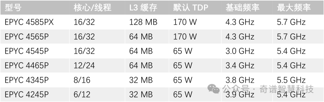 AMD推出面向小型企业的Zen 5架构EPYC 4005系列处理器