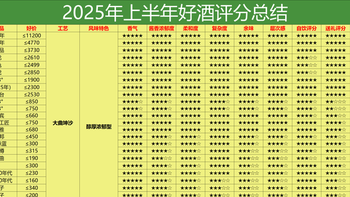 2025上半年白酒评分表：242 款酒硬核数据！到底哪些白酒值得买？ 