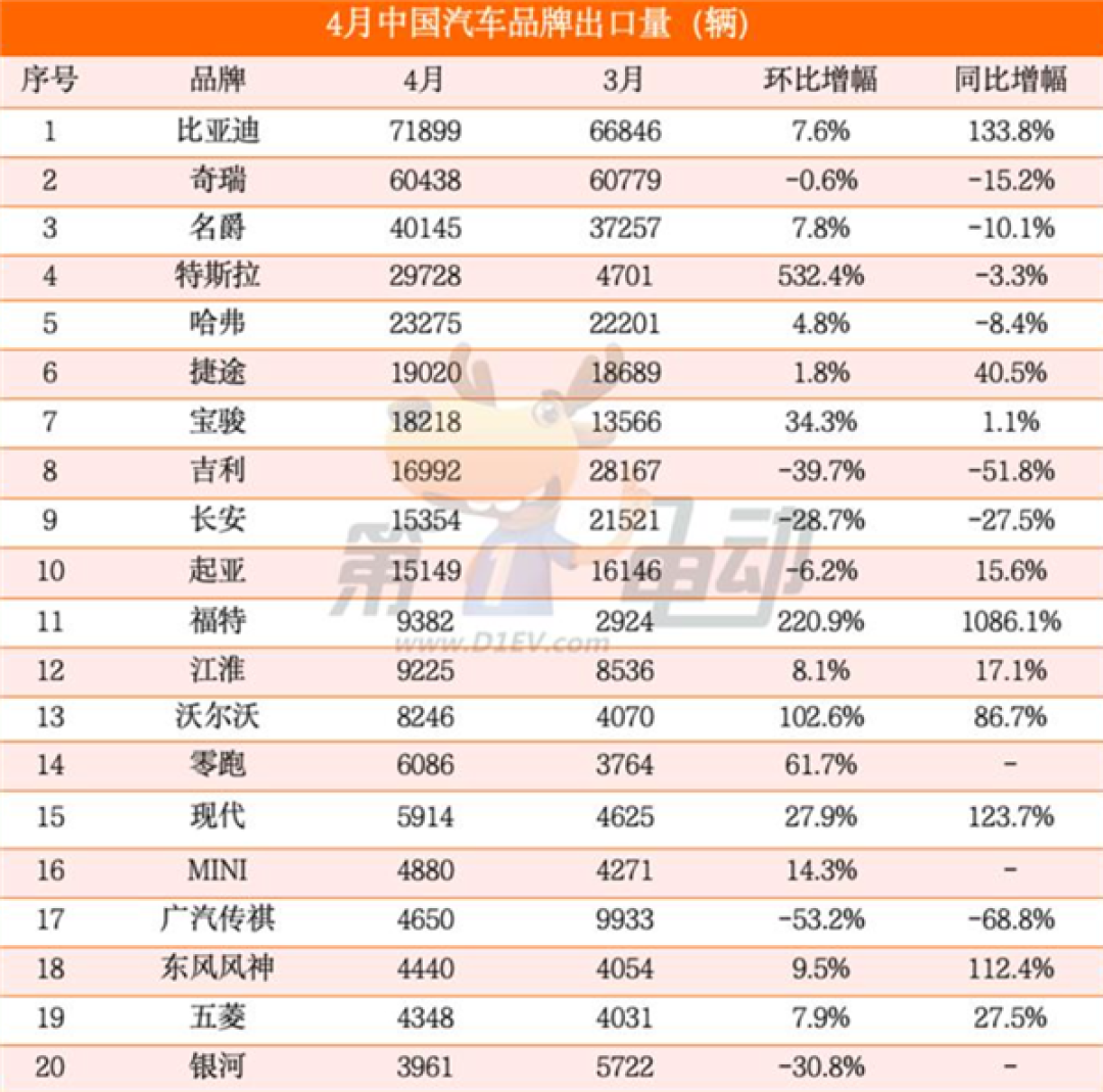 4月中国汽车出口销量榜:比亚迪宋Plus夺冠 断层式领先特斯拉