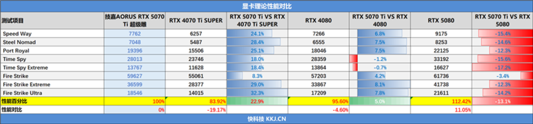 技嘉RTX 5070 Ti超级雕评测:最适合高端玩家的游戏显卡 4K144Hz电竞显示器完美搭档